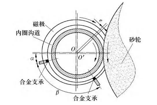 常見的角接觸球軸承內(nèi)圈溝道磨削方法及特點(diǎn)